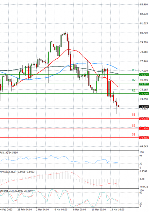 Crude Oil Analysis Technical analysis 31/03/2023